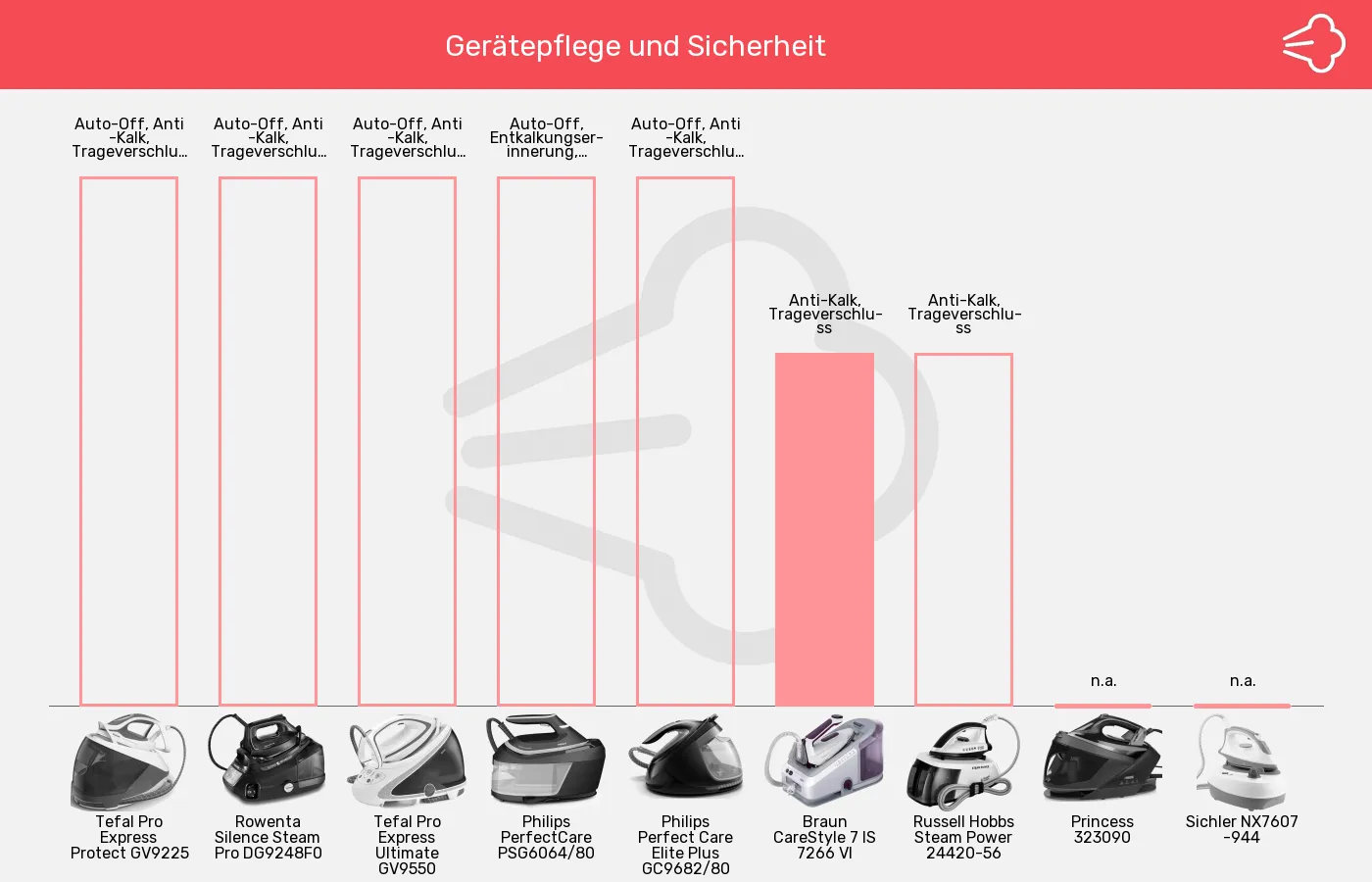 Dampfbügelstationen-Sicherheit im Vergleich Balkengrafik zu Dampfbügelstationen-Sicherheit