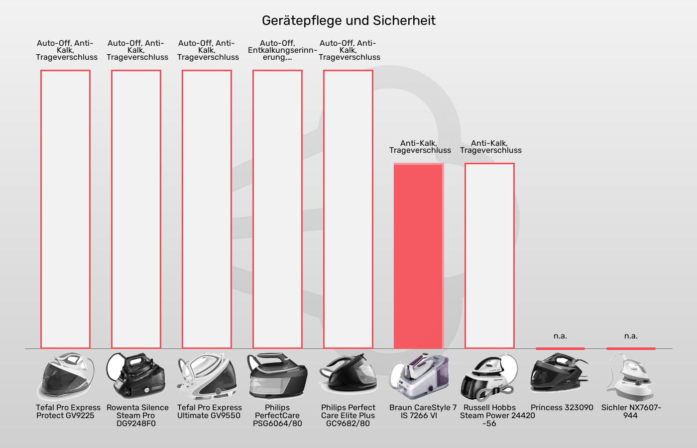 Dampfbügelstationen-Sicherheit im Vergleich Balkengrafik zu Dampfbügelstationen-Sicherheit