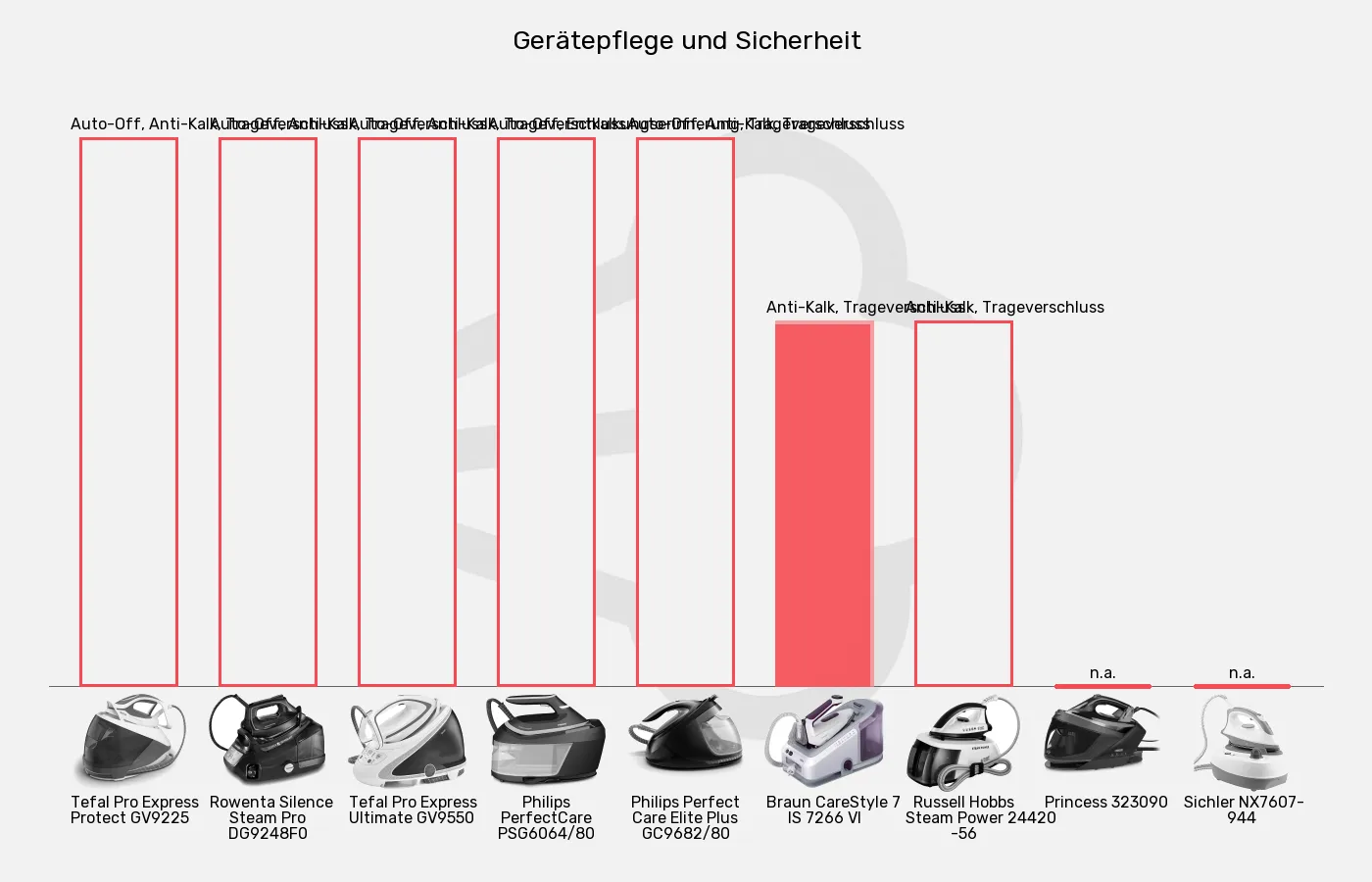 Balkengrafik zu Dampfbügelstationen-Sicherheit