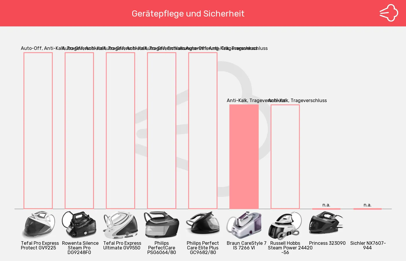 Dampfbügelstationen-Sicherheit im Vergleich Balkengrafik zu Dampfbügelstationen-Sicherheit