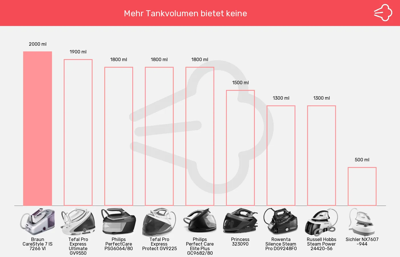 Balkengrafik zu Dampfbügelstationen-Tankvolumen