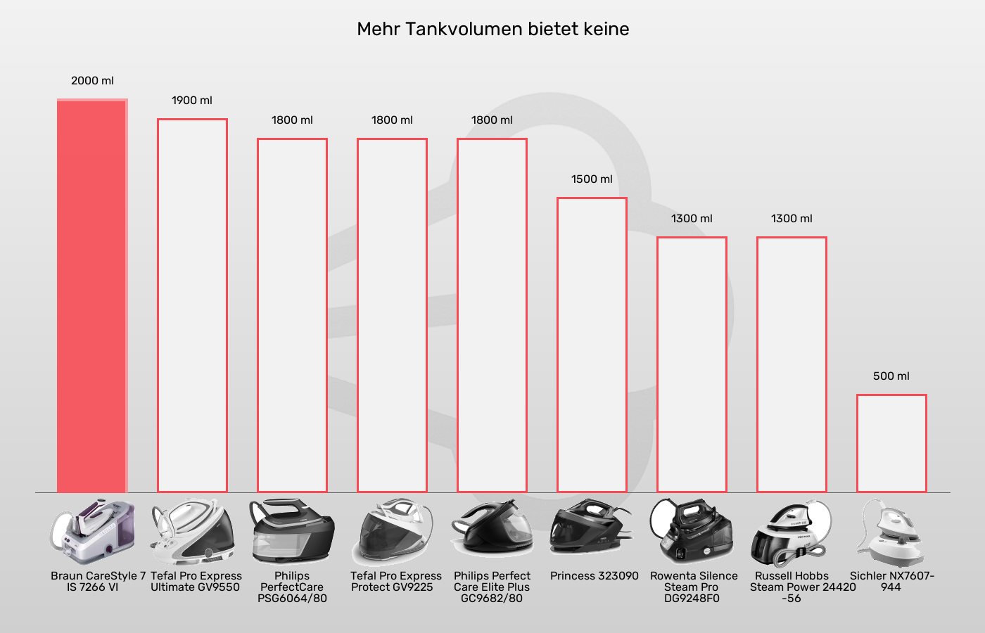 Dampfbügelstationen-Tankvolumen im Vergleich Balkengrafik zu Dampfbügelstationen-Tankvolumen
