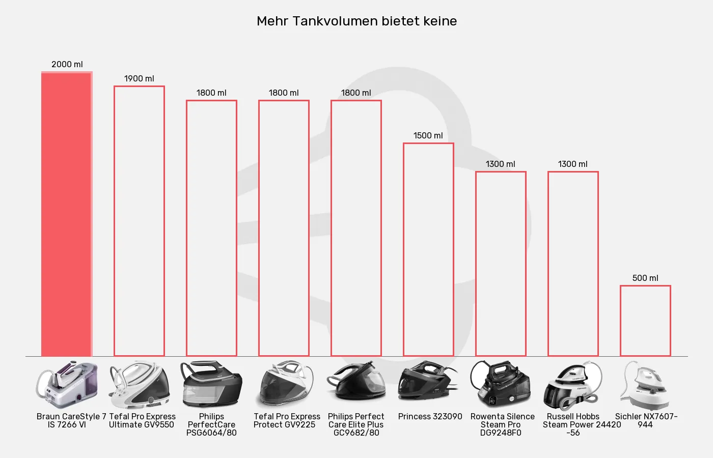 Balkengrafik zu Dampfbügelstationen-Tankvolumen