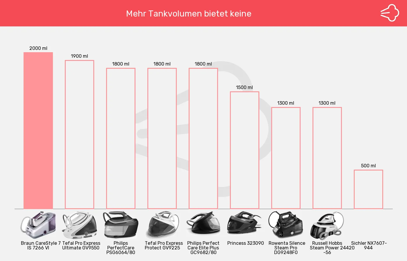 Dampfbügelstationen-Tankvolumen im Vergleich Balkengrafik zu Dampfbügelstationen-Tankvolumen