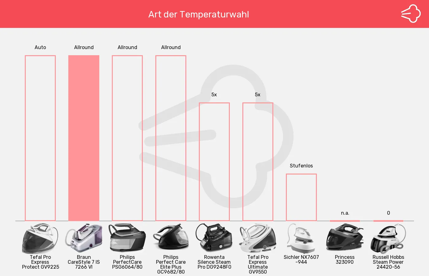 Dampfbügelstationen-Temperatureinstellung im Vergleich Balkengrafik zu Dampfbügelstationen-Temperatureinstellung