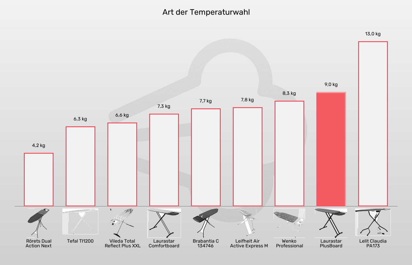 Dampfbügelstationen-Temperatureinstellung im Vergleich Balkengrafik zu Dampfbügelstationen-Temperatureinstellung