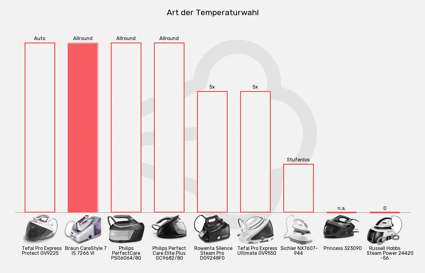 Balkengrafik zu Dampfbügelstationen-Temperatureinstellung