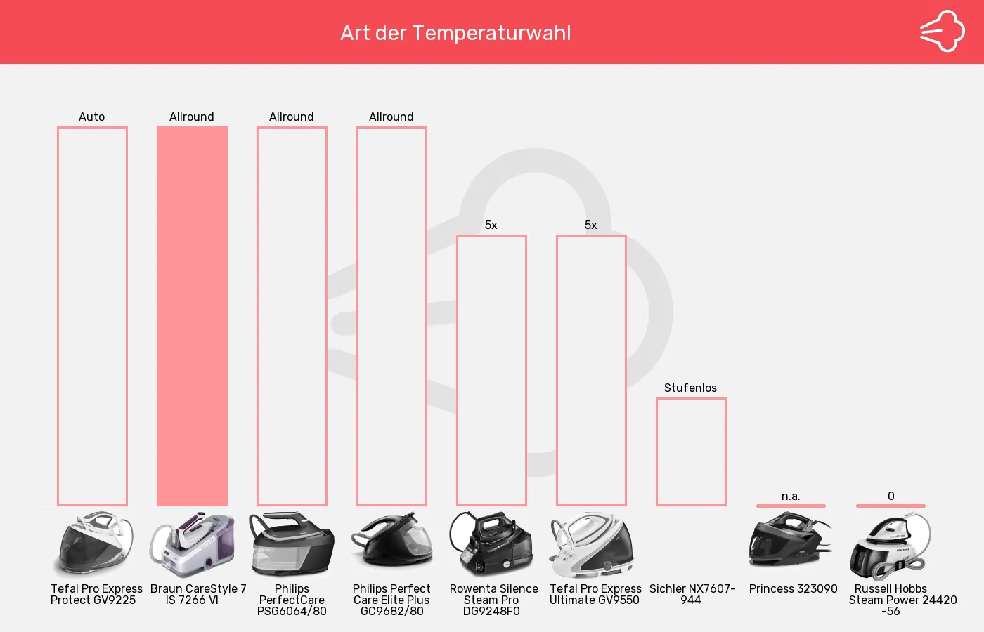 Dampfbügelstationen-Temperatureinstellung im Vergleich Balkengrafik zu Dampfbügelstationen-Temperatureinstellung
