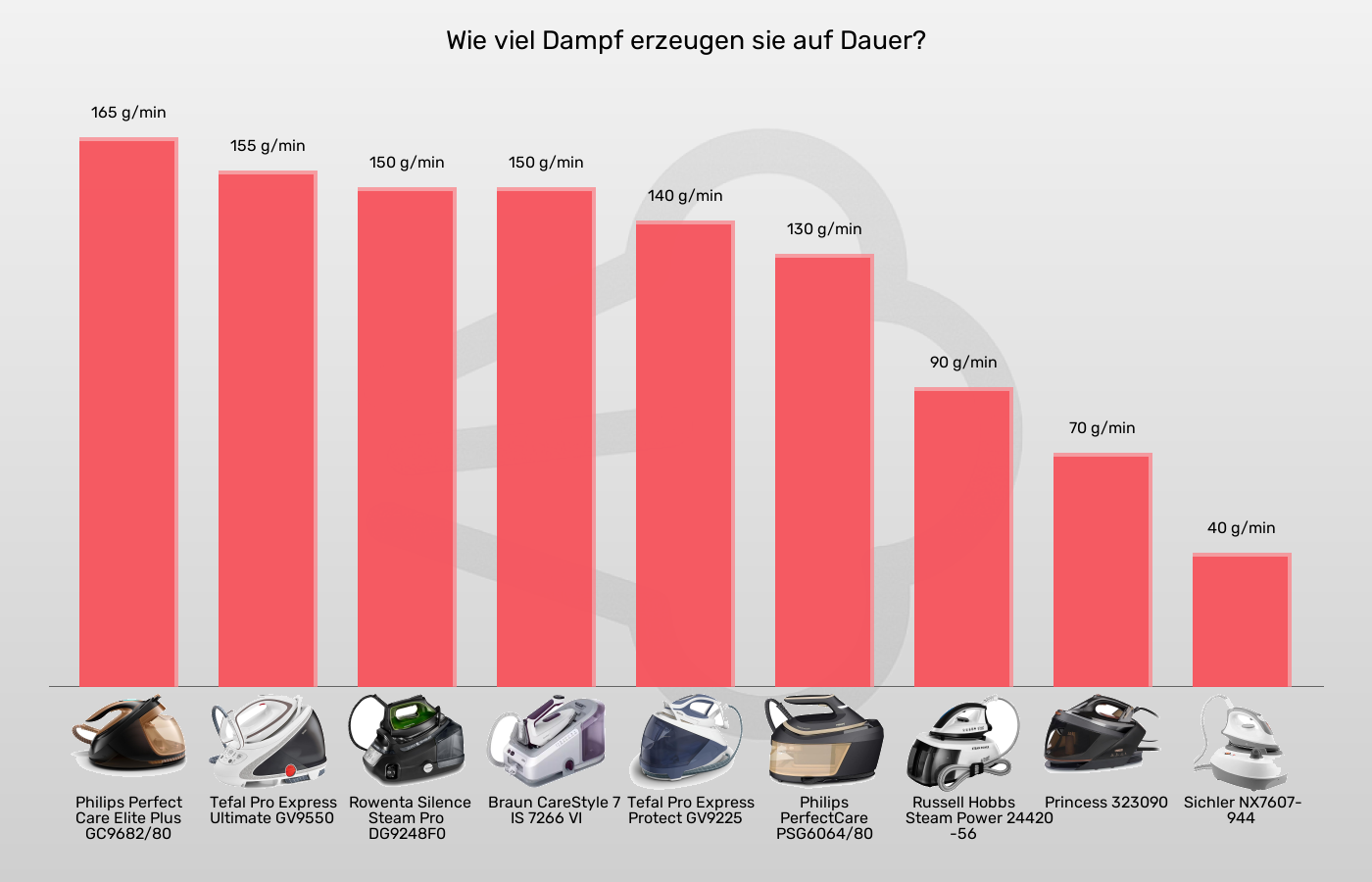 Balkengrafik zu Dampfbügelstationen-Dauerdampf