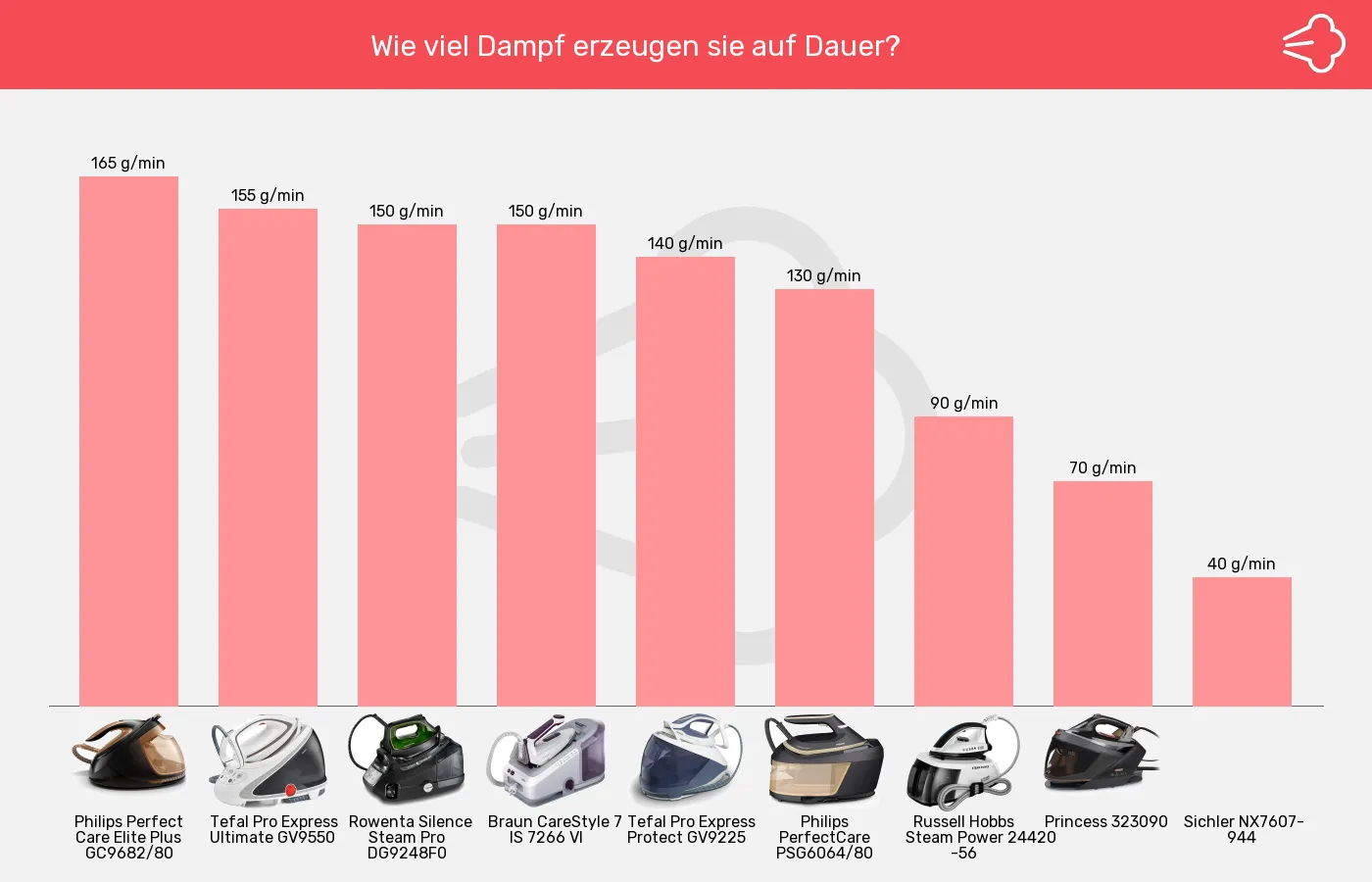 Dampfbügelstationen-Dauerdampf im Vergleich Balkengrafik zu Dampfbügelstationen-Dauerdampf