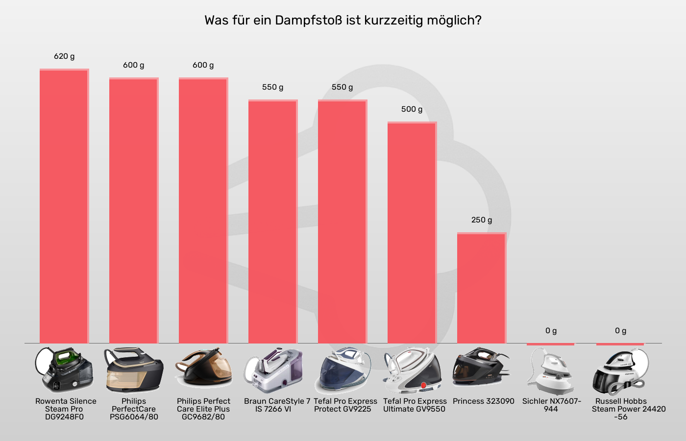 Dampfbügelstationen-Dampfstoß im Vergleich Balkengrafik zu Dampfbügelstationen-Dampfstoß