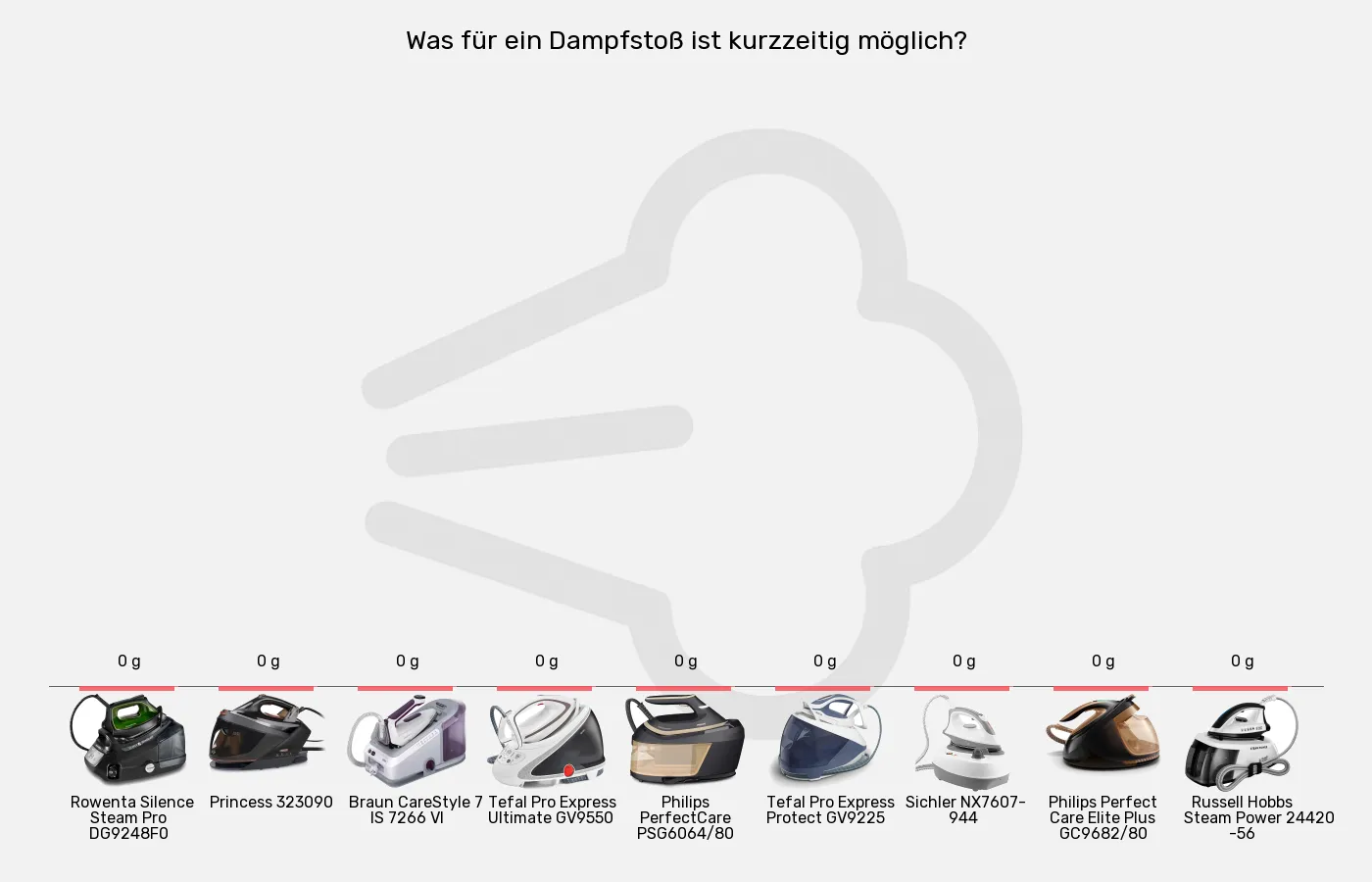 Dampfbügelstationen-Dampfstoß im Vergleich Balkengrafik zu Dampfbügelstationen-Dampfstoß