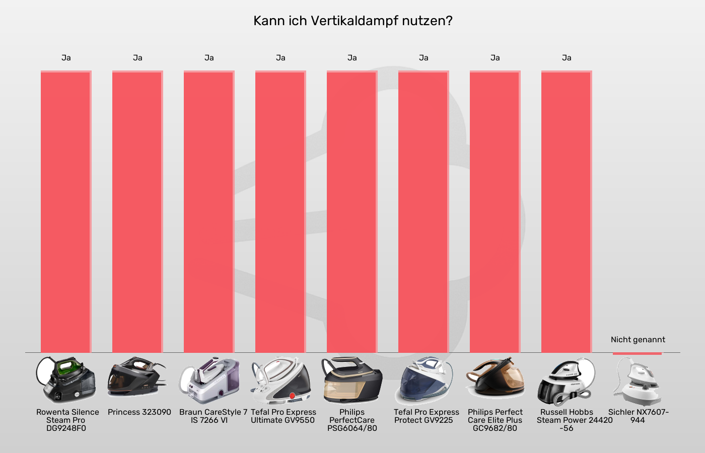 Dampfbügelstationen-Senkrecht im Vergleich Balkengrafik zu Dampfbügelstationen-Senkrecht