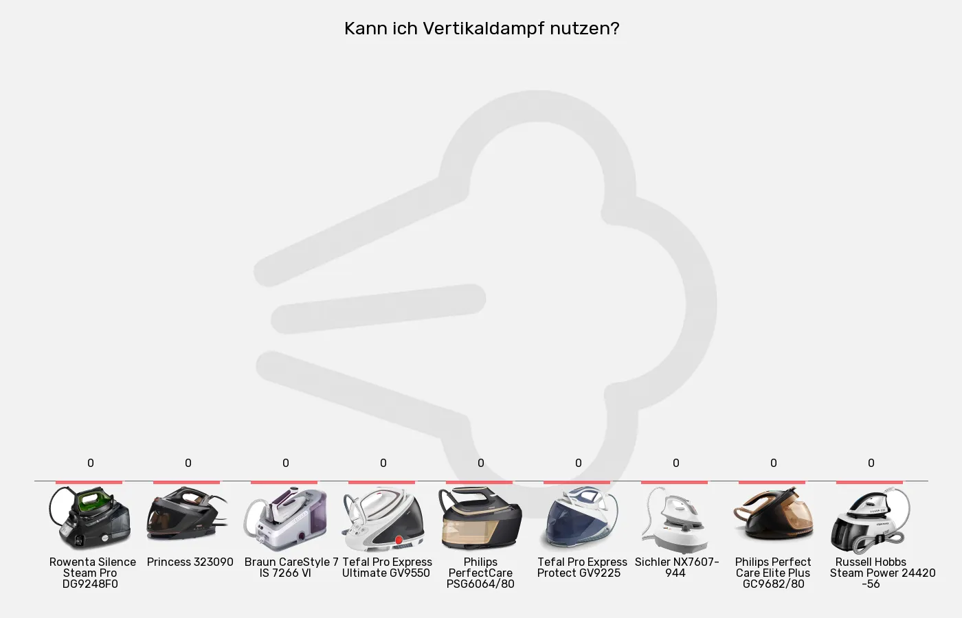 Dampfbügelstationen-Senkrecht im Vergleich Balkengrafik zu Dampfbügelstationen-Senkrecht
