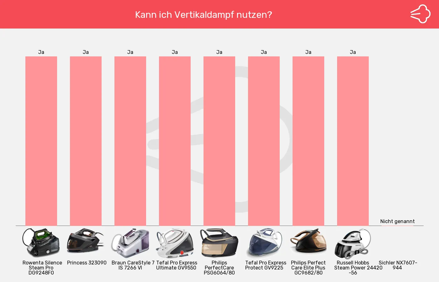 Dampfbügelstationen-Senkrecht im Vergleich Balkengrafik zu Dampfbügelstationen-Senkrecht