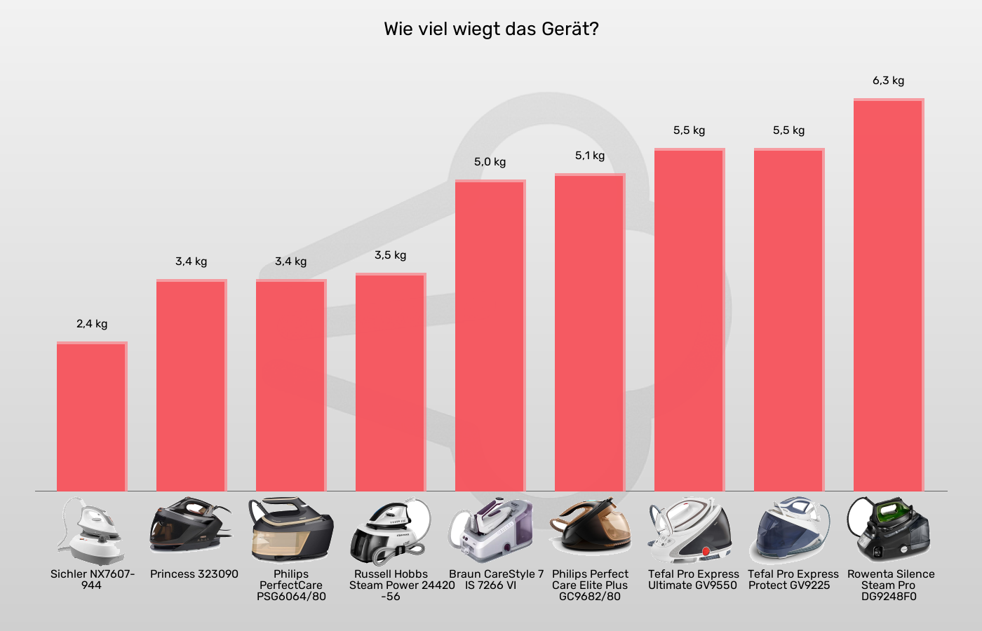 Balkengrafik zu Dampfbügelstationen-Gewicht