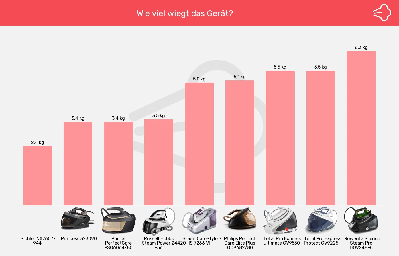 Dampfbügelstationen-Gewicht im Vergleich Balkengrafik zu Dampfbügelstationen-Gewicht