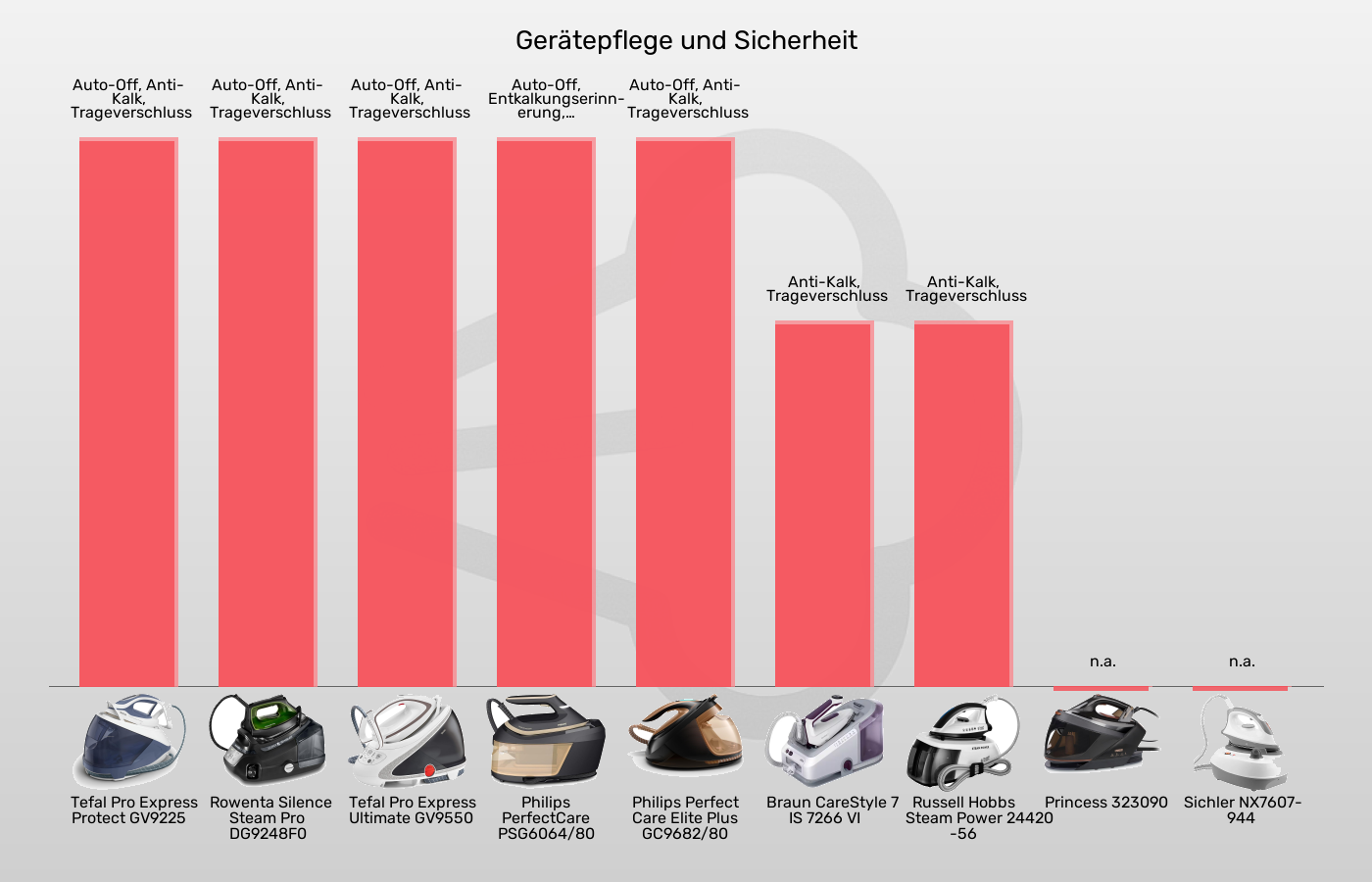 Dampfbügelstationen-Sicherheit im Vergleich Balkengrafik zu Dampfbügelstationen-Sicherheit