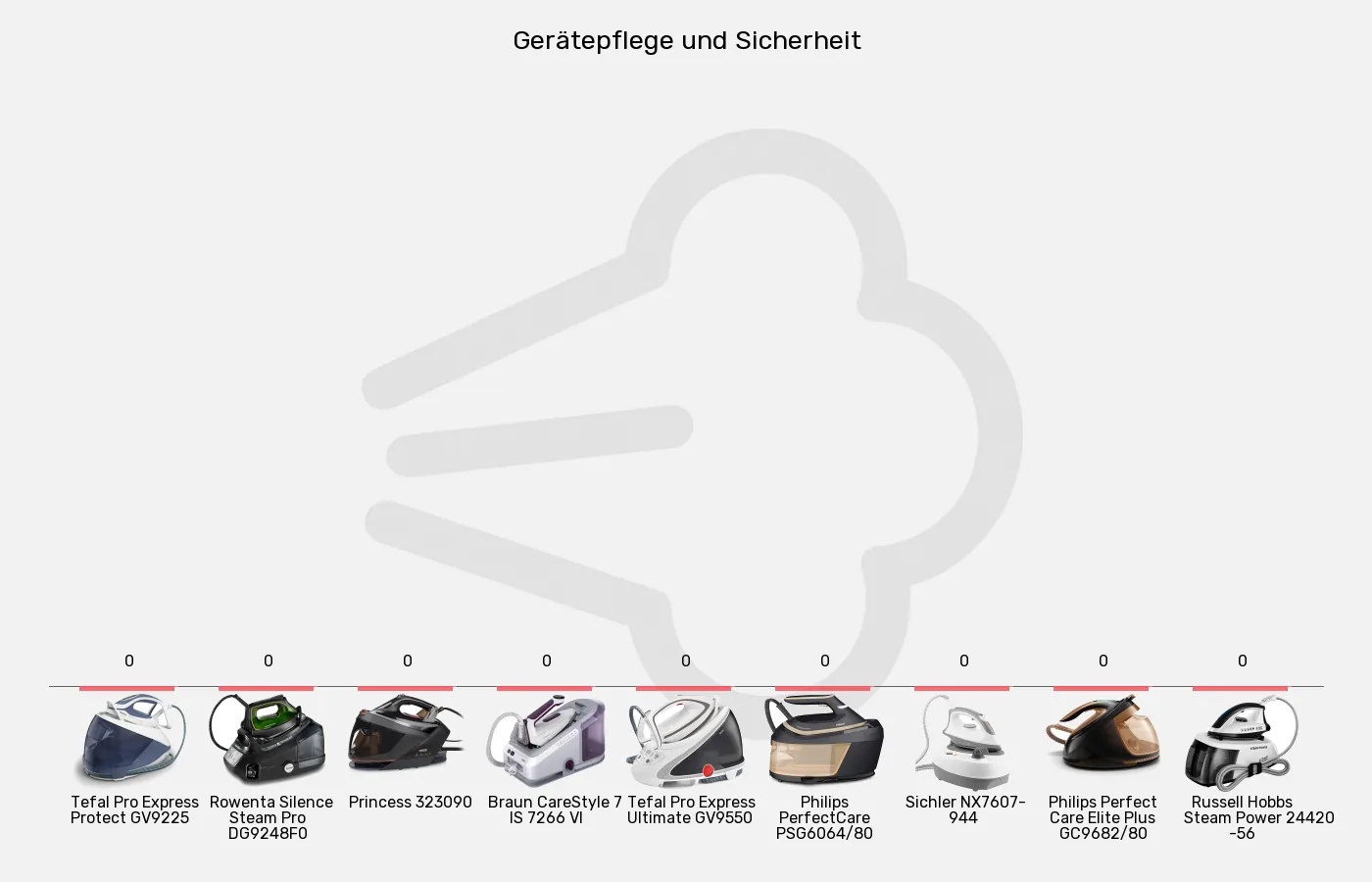 Balkengrafik zu Dampfbügelstationen-Sicherheit
