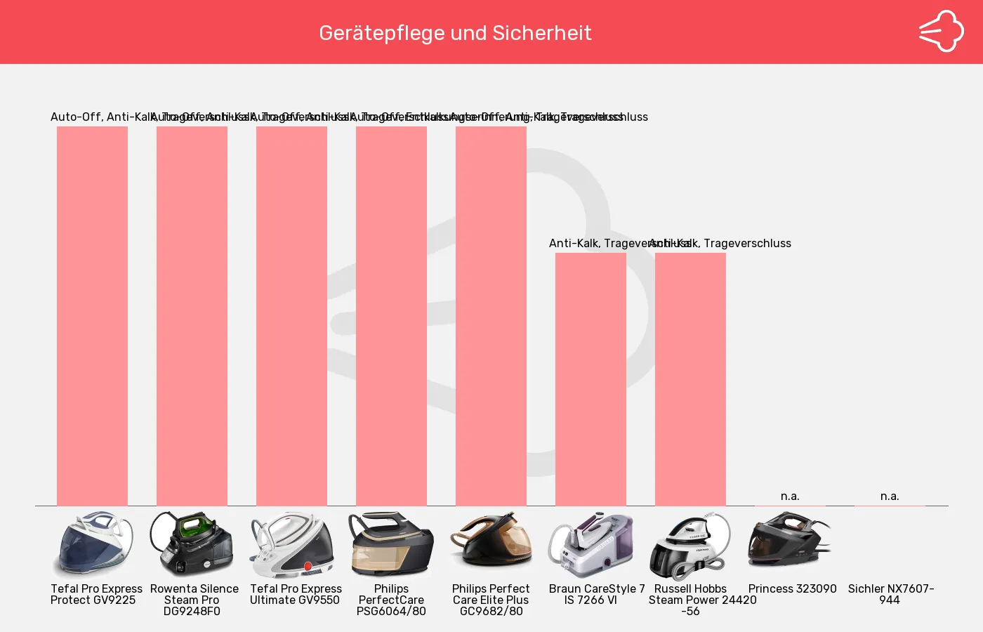 Dampfbügelstationen-Sicherheit im Vergleich Balkengrafik zu Dampfbügelstationen-Sicherheit