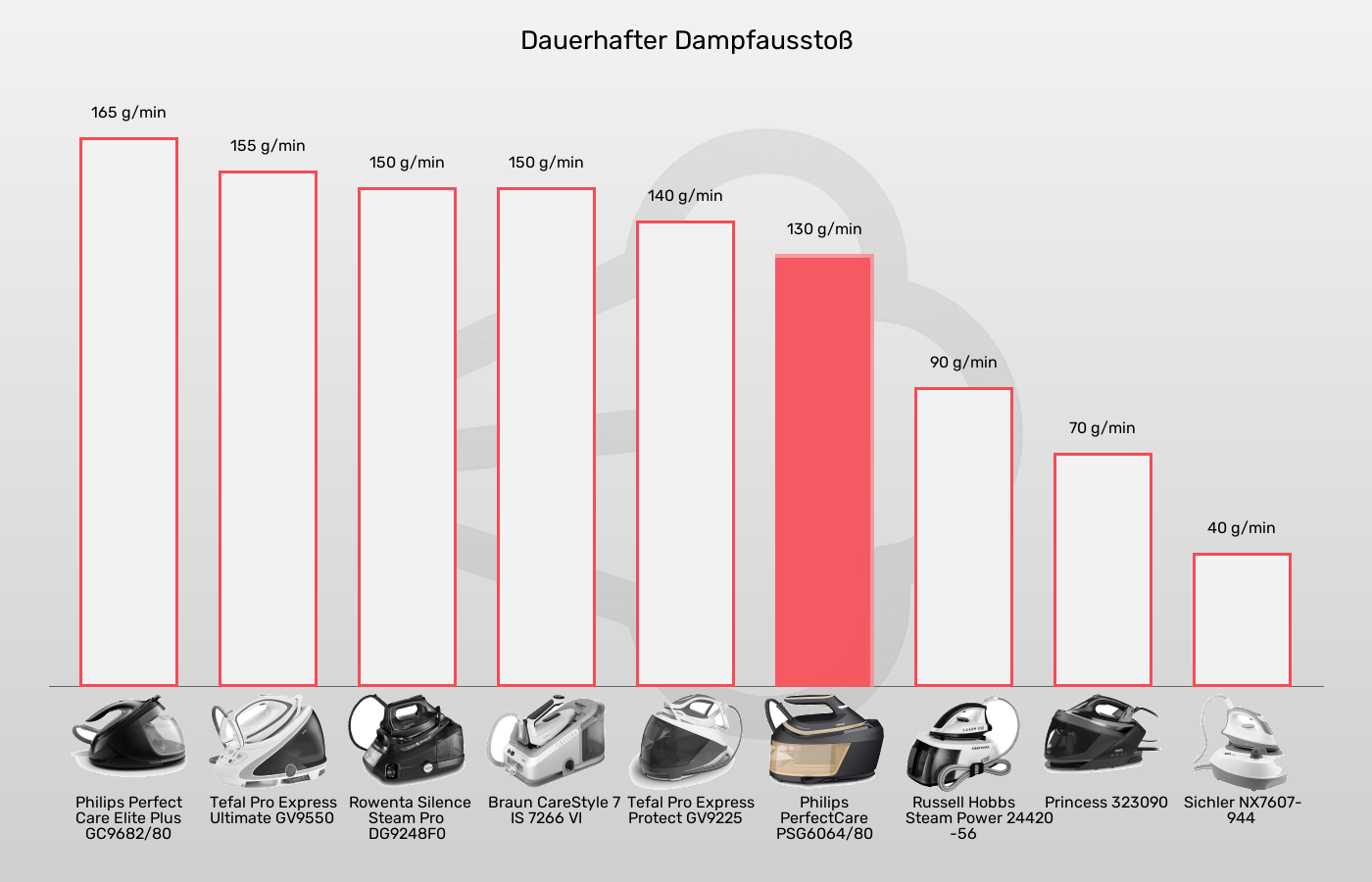 Dampfbügelstationen-Dauerdampf im Vergleich Balkengrafik zu Dampfbügelstationen-Dauerdampf
