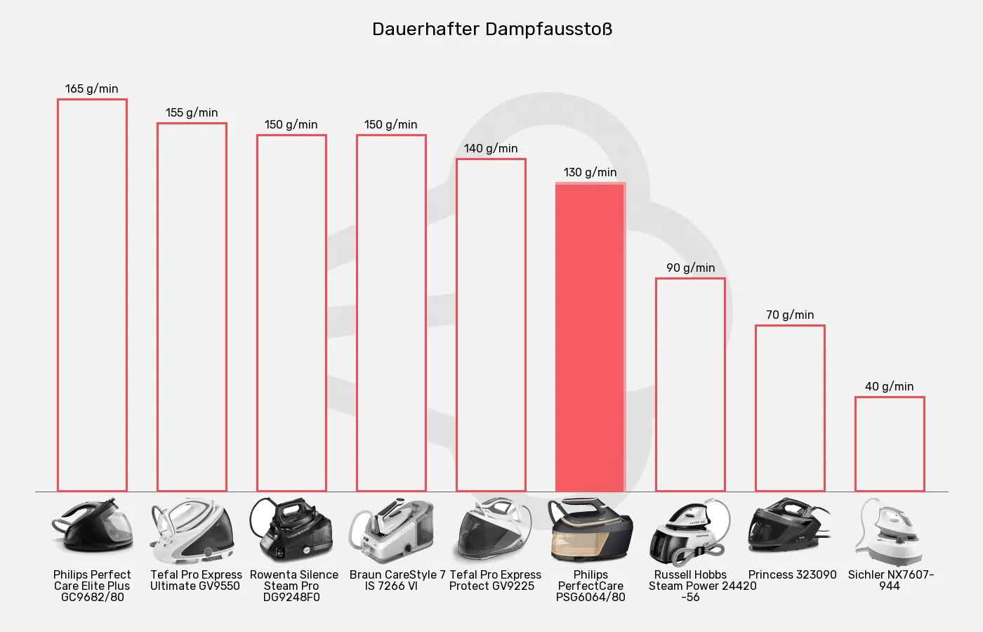 Balkengrafik zu Dampfbügelstationen-Dauerdampf