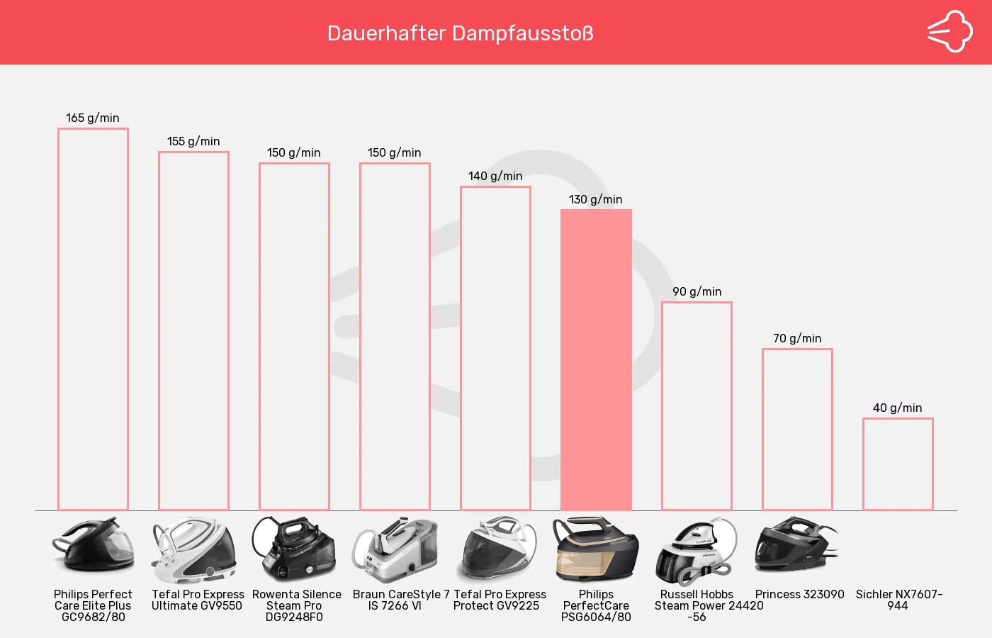 Dampfbügelstationen-Dauerdampf im Vergleich Balkengrafik zu Dampfbügelstationen-Dauerdampf