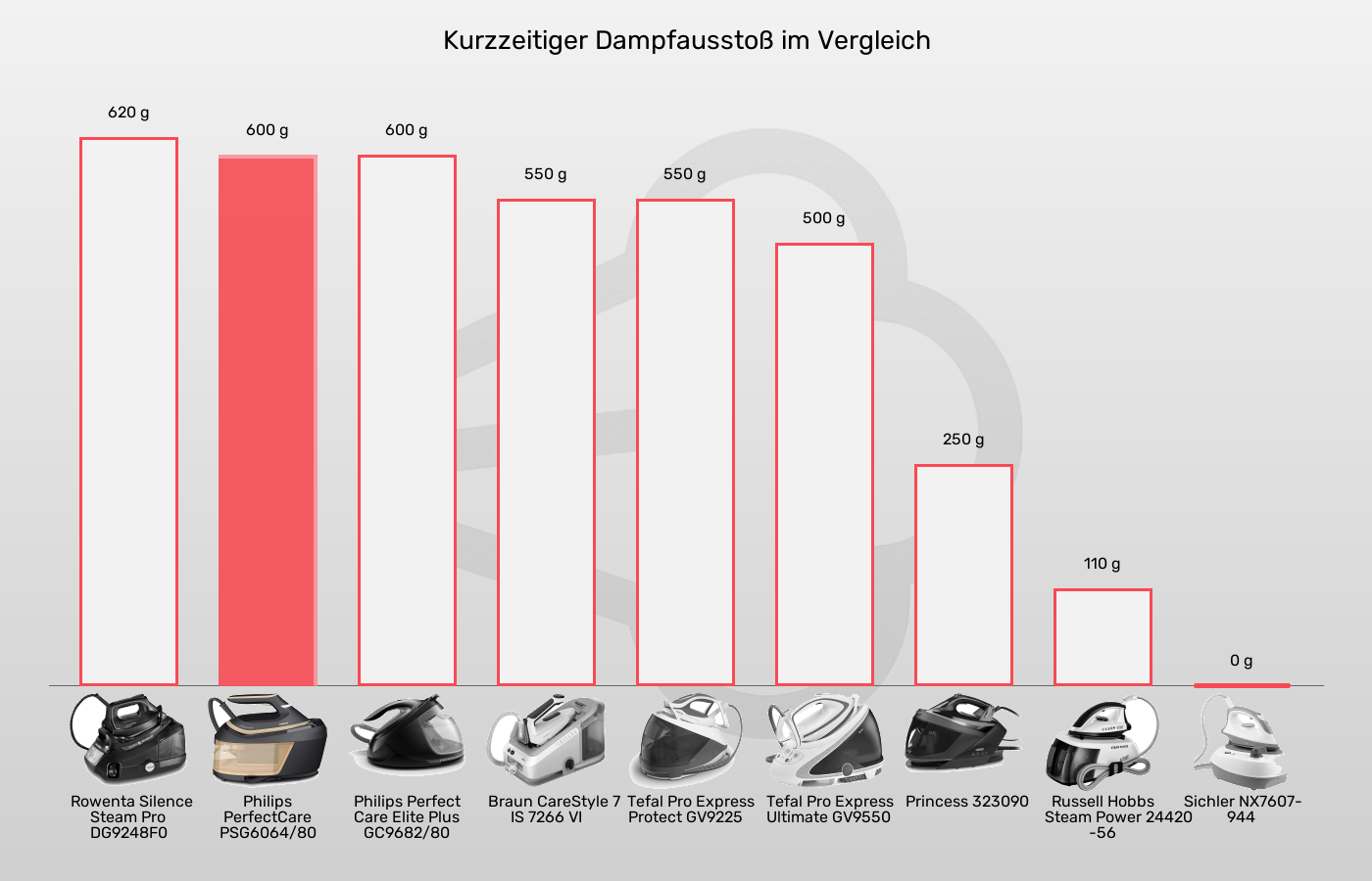 Dampfbügelstationen-Dampfstoß im Vergleich Balkengrafik zu Dampfbügelstationen-Dampfstoß