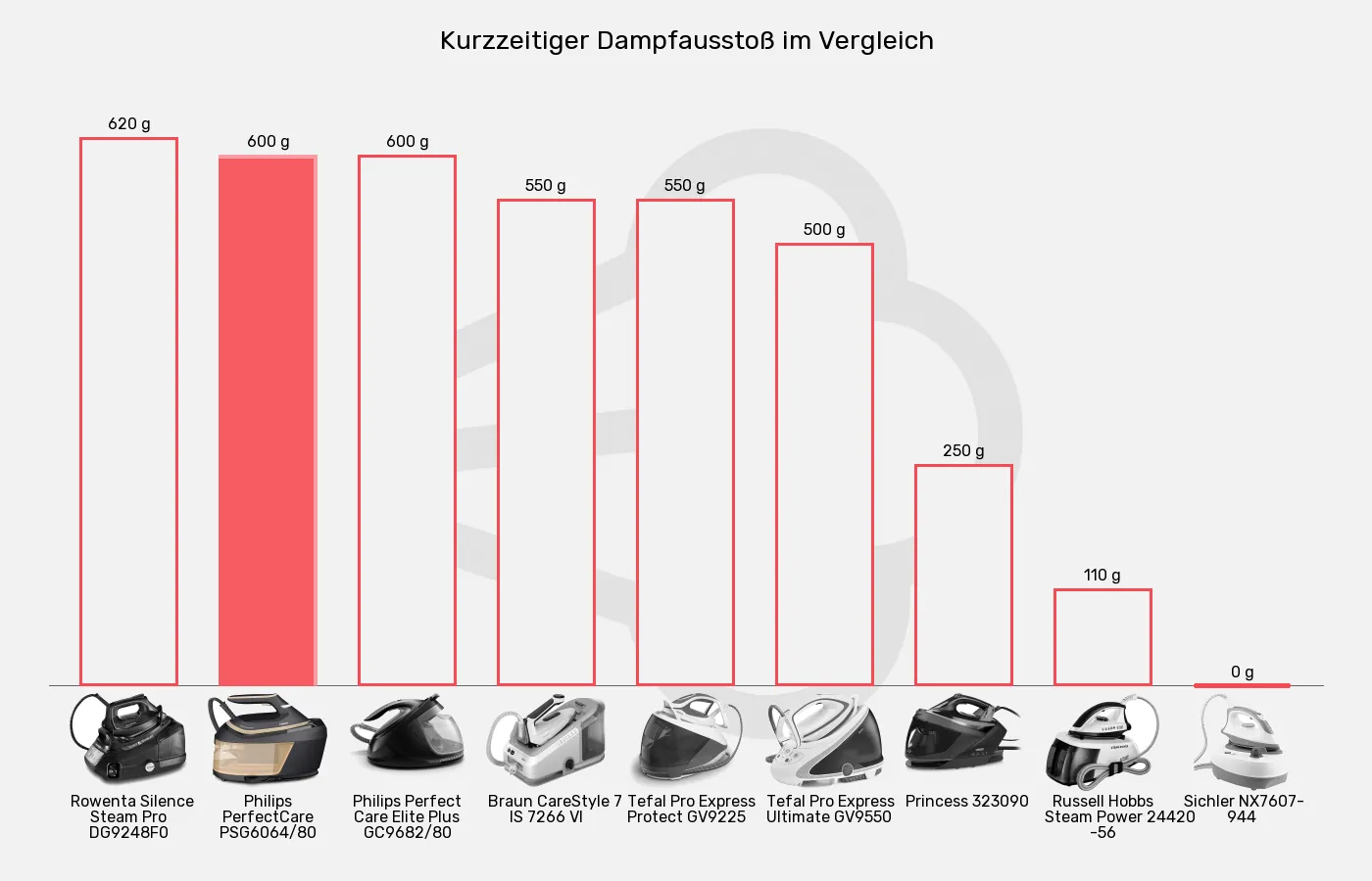 Dampfbügelstationen-Dampfstoß im Vergleich Balkengrafik zu Dampfbügelstationen-Dampfstoß