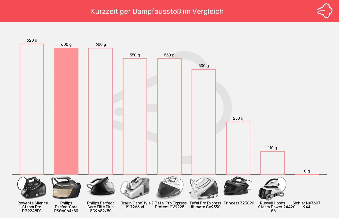 Dampfbügelstationen-Dampfstoß im Vergleich Balkengrafik zu Dampfbügelstationen-Dampfstoß
