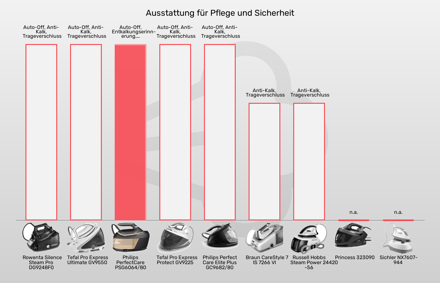 Balkengrafik zu Dampfbügelstationen-Sicherheit
