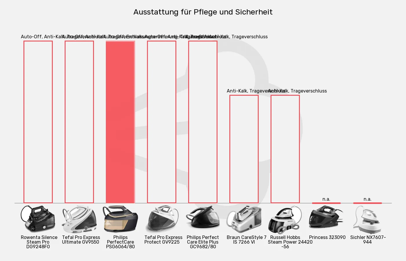 Balkengrafik zu Dampfbügelstationen-Sicherheit