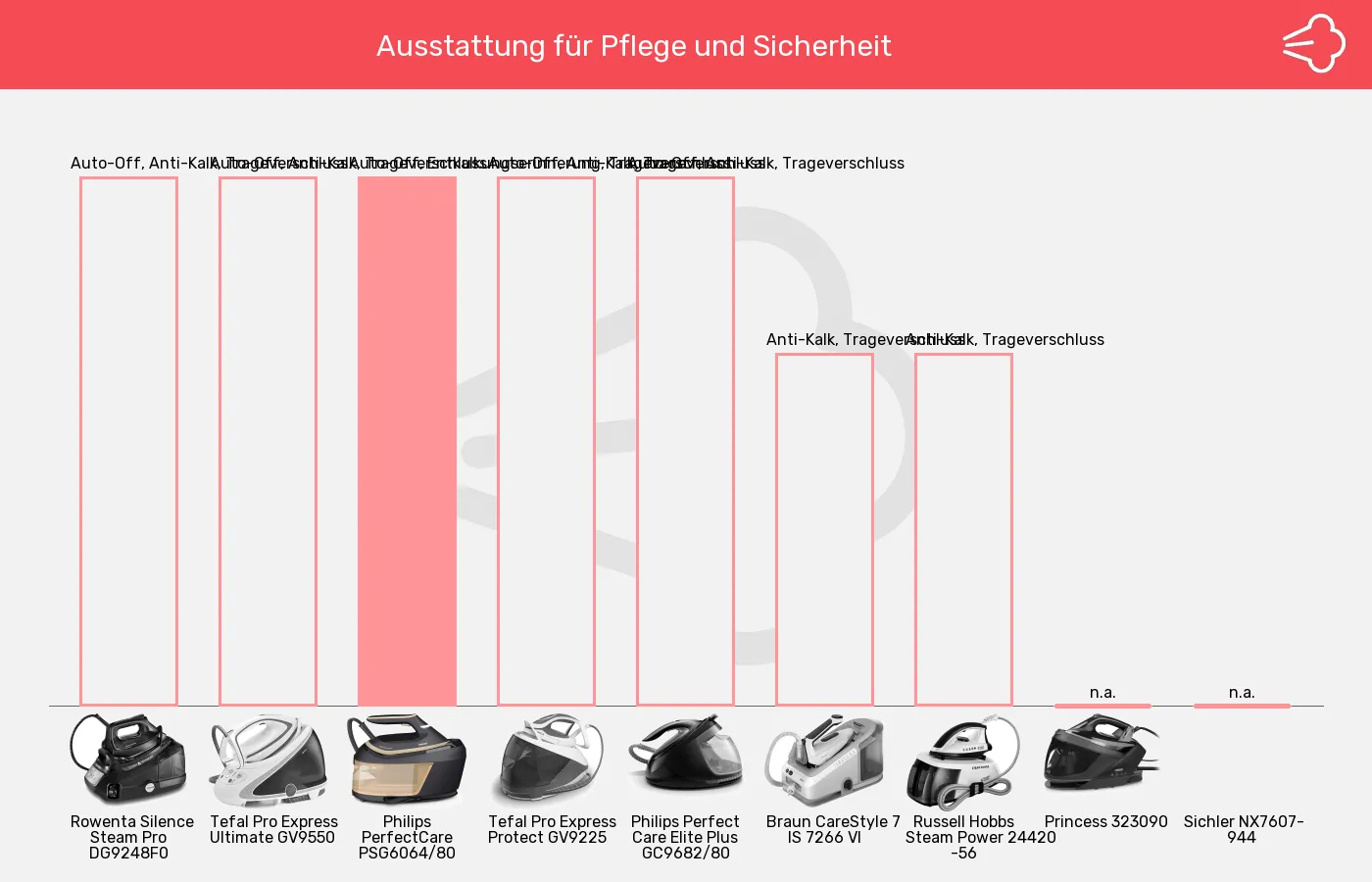 Dampfbügelstationen-Sicherheit im Vergleich Balkengrafik zu Dampfbügelstationen-Sicherheit