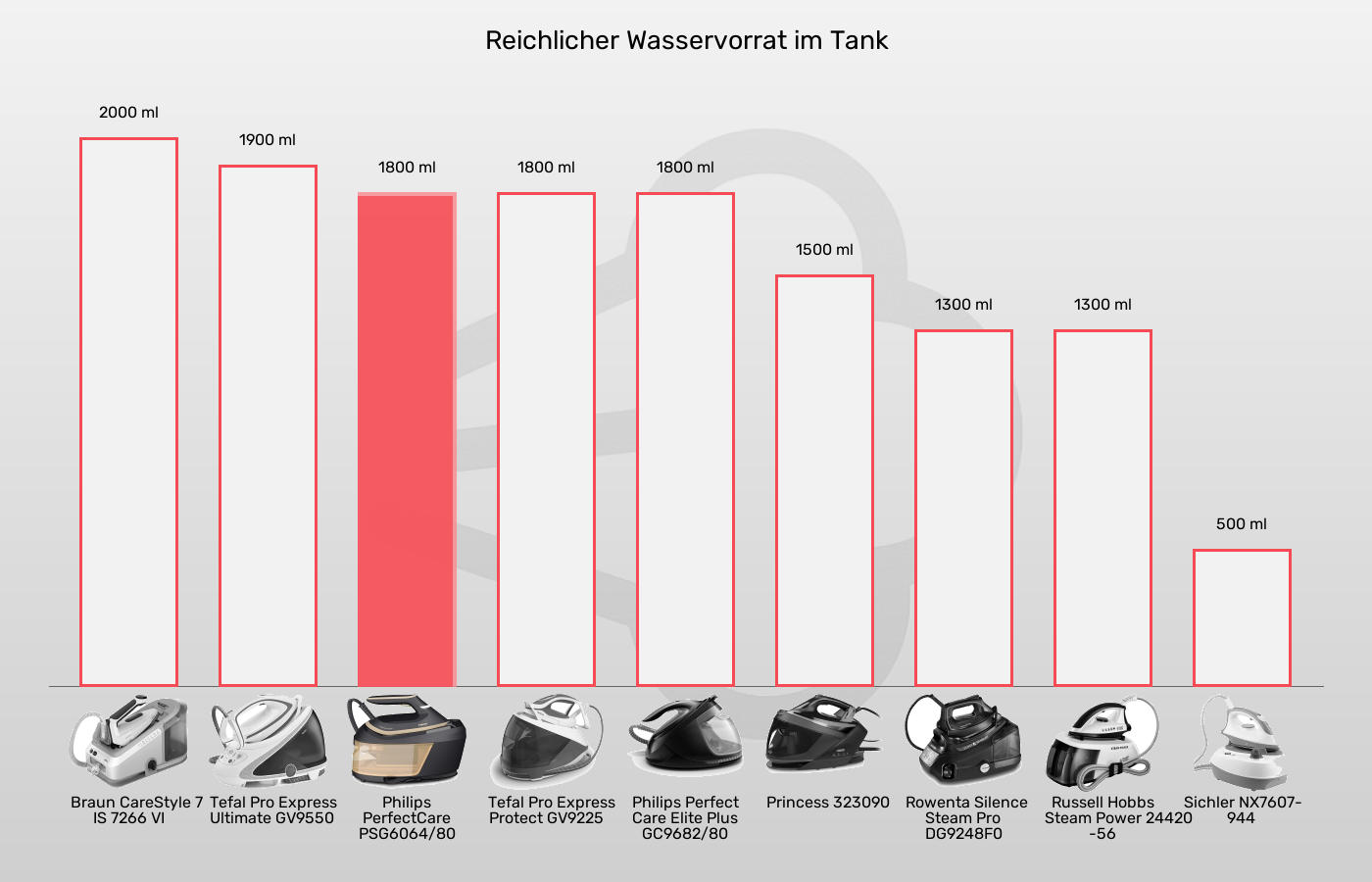 Balkengrafik zu Dampfbügelstationen-Tankvolumen