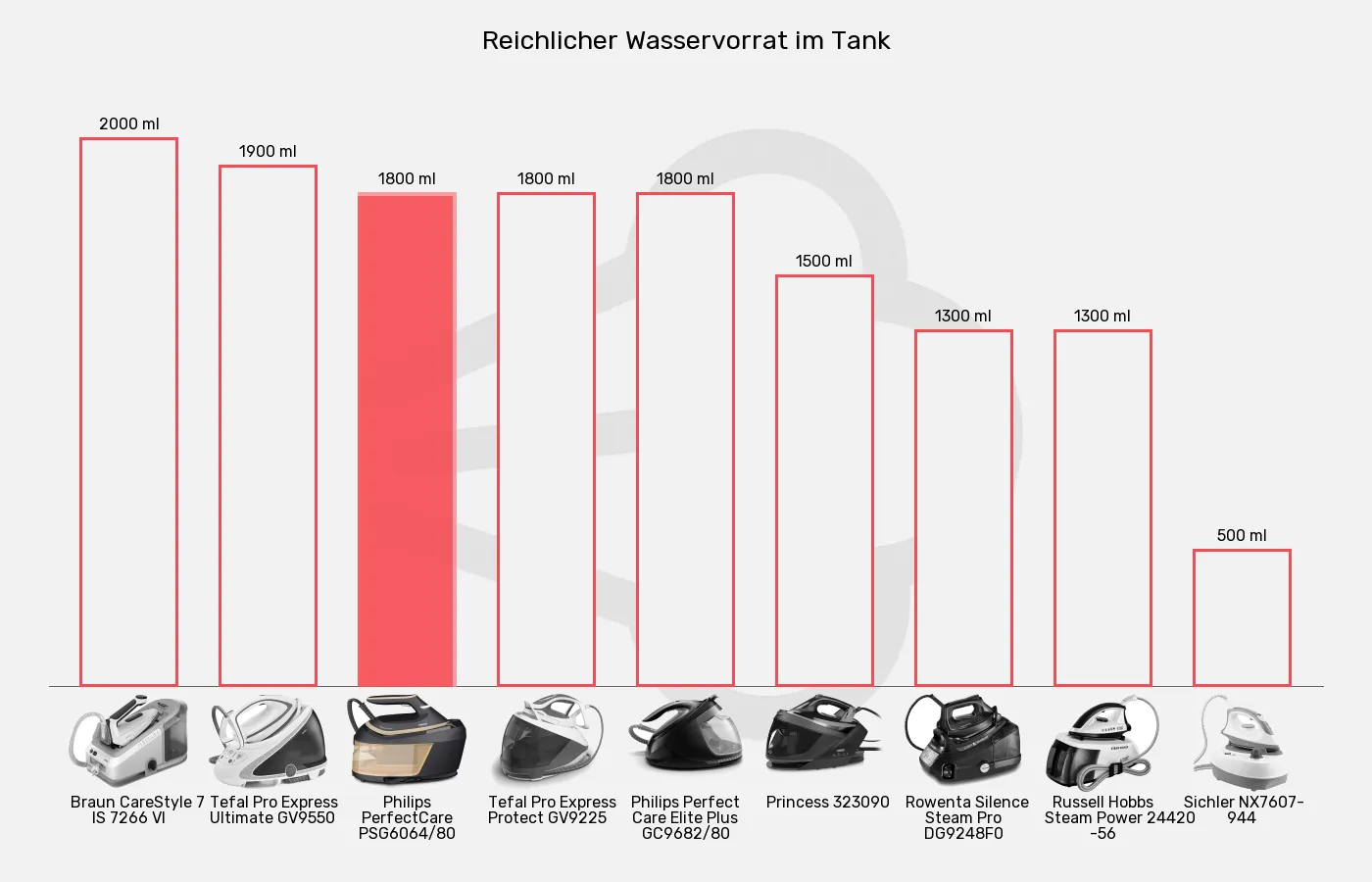 Balkengrafik zu Dampfbügelstationen-Tankvolumen