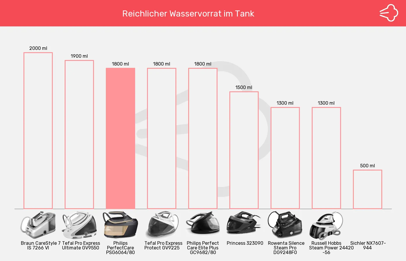Dampfbügelstationen-Tankvolumen im Vergleich Balkengrafik zu Dampfbügelstationen-Tankvolumen