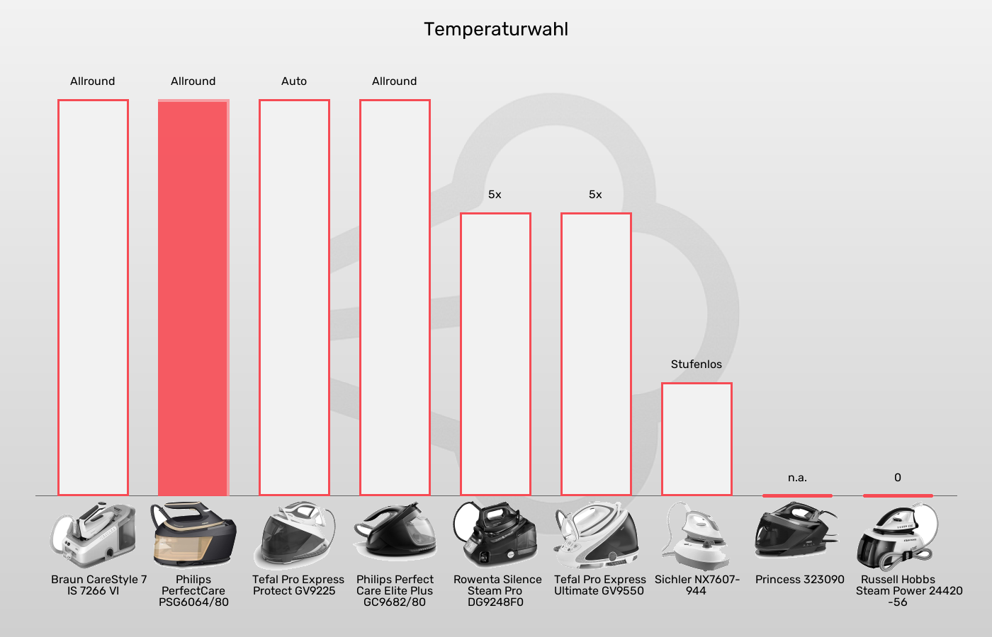 Dampfbügelstationen-Temperatureinstellung im Vergleich Balkengrafik zu Dampfbügelstationen-Temperatureinstellung