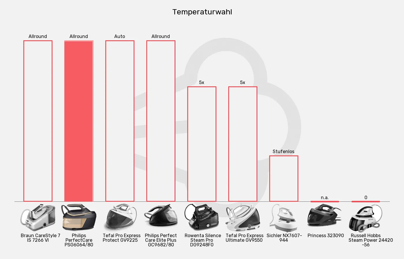 Balkengrafik zu Dampfbügelstationen-Temperatureinstellung