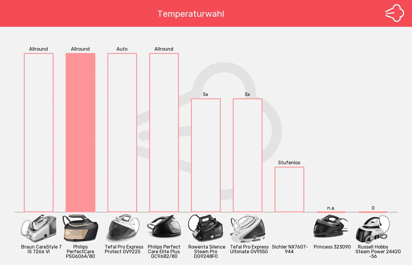 Dampfbügelstationen-Temperatureinstellung im Vergleich Balkengrafik zu Dampfbügelstationen-Temperatureinstellung
