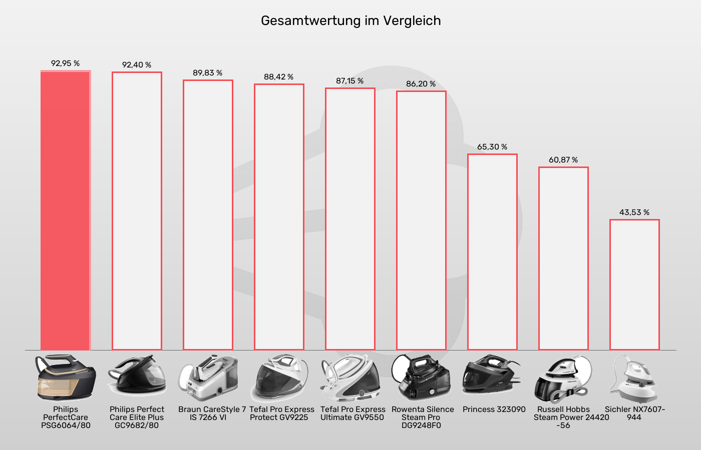 Balkengrafik zu Dampfbügelstationen-XL-Wert