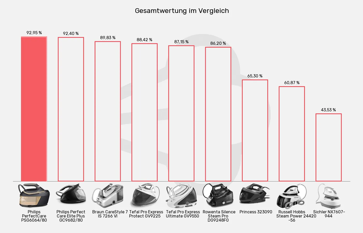 Dampfbügelstationen-XL-Wert im Vergleich Balkengrafik zu Dampfbügelstationen-XL-Wert