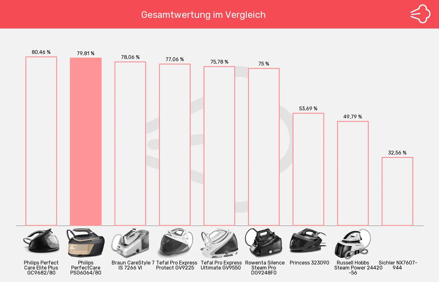 Dampfbügelstationen-XL-Wert im Vergleich Balkengrafik zu Dampfbügelstationen-XL-Wert