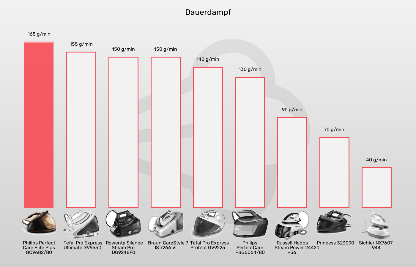 Dampfbügelstationen-Dauerdampf im Vergleich Balkengrafik zu Dampfbügelstationen-Dauerdampf