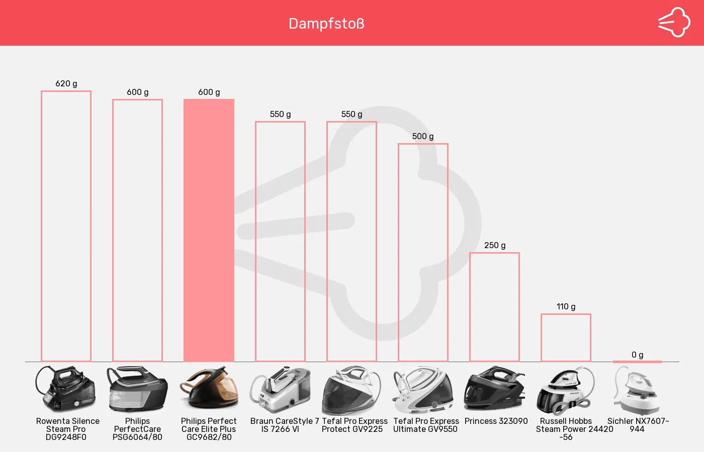 Balkengrafik zu Dampfbügelstationen-Dampfstoß