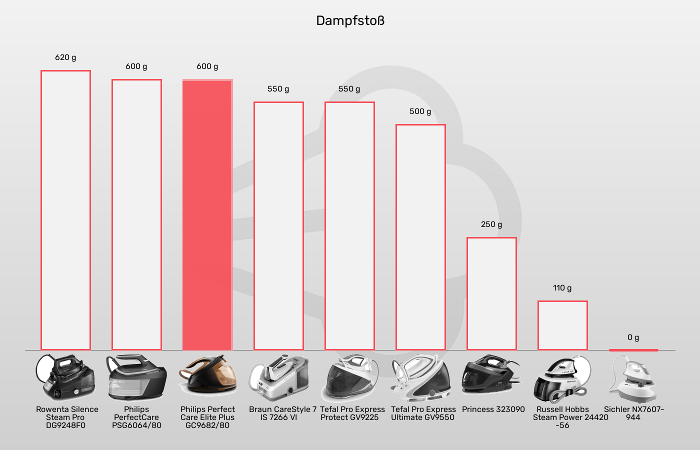 Balkengrafik zu Dampfbügelstationen-Dampfstoß