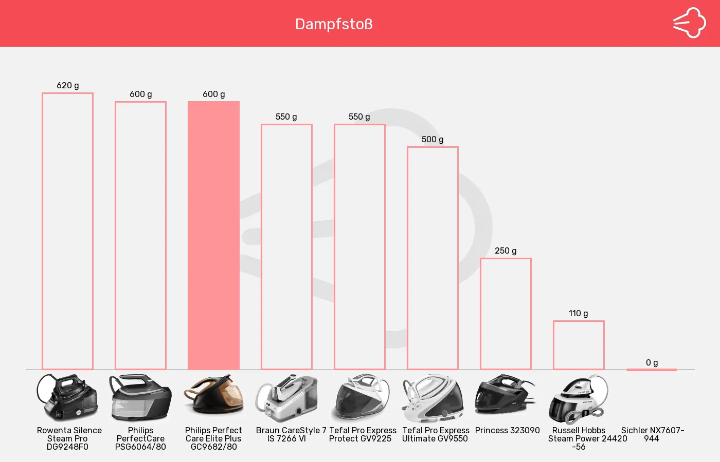 Dampfbügelstationen-Dampfstoß im Vergleich Balkengrafik zu Dampfbügelstationen-Dampfstoß