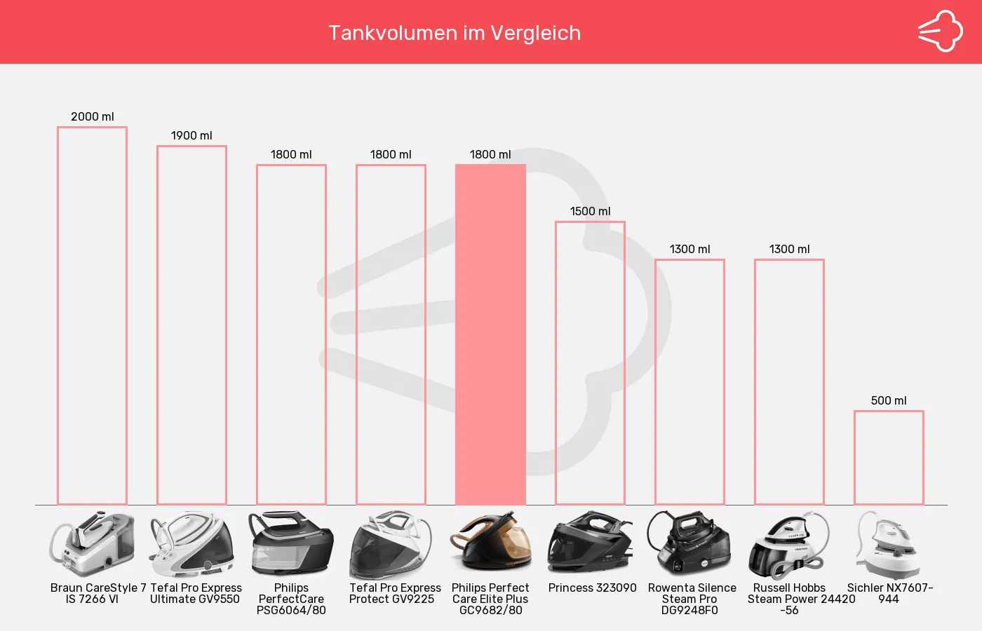 Balkengrafik zu Dampfbügelstationen-Tankvolumen