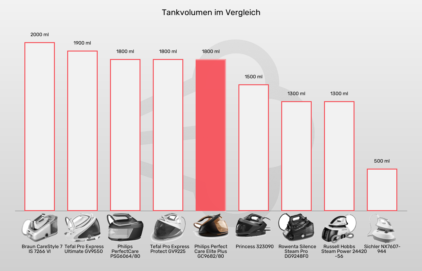Balkengrafik zu Dampfbügelstationen-Tankvolumen