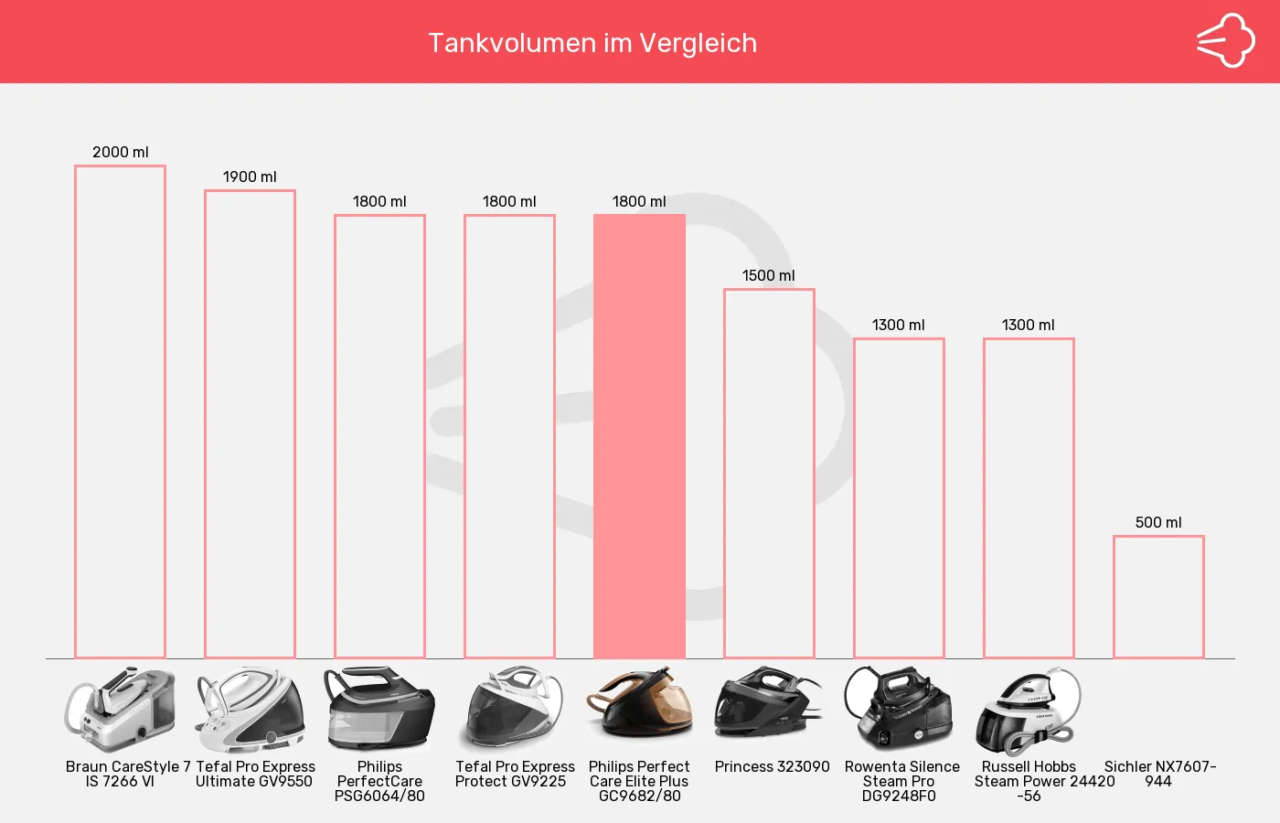 Dampfbügelstationen-Tankvolumen im Vergleich Balkengrafik zu Dampfbügelstationen-Tankvolumen