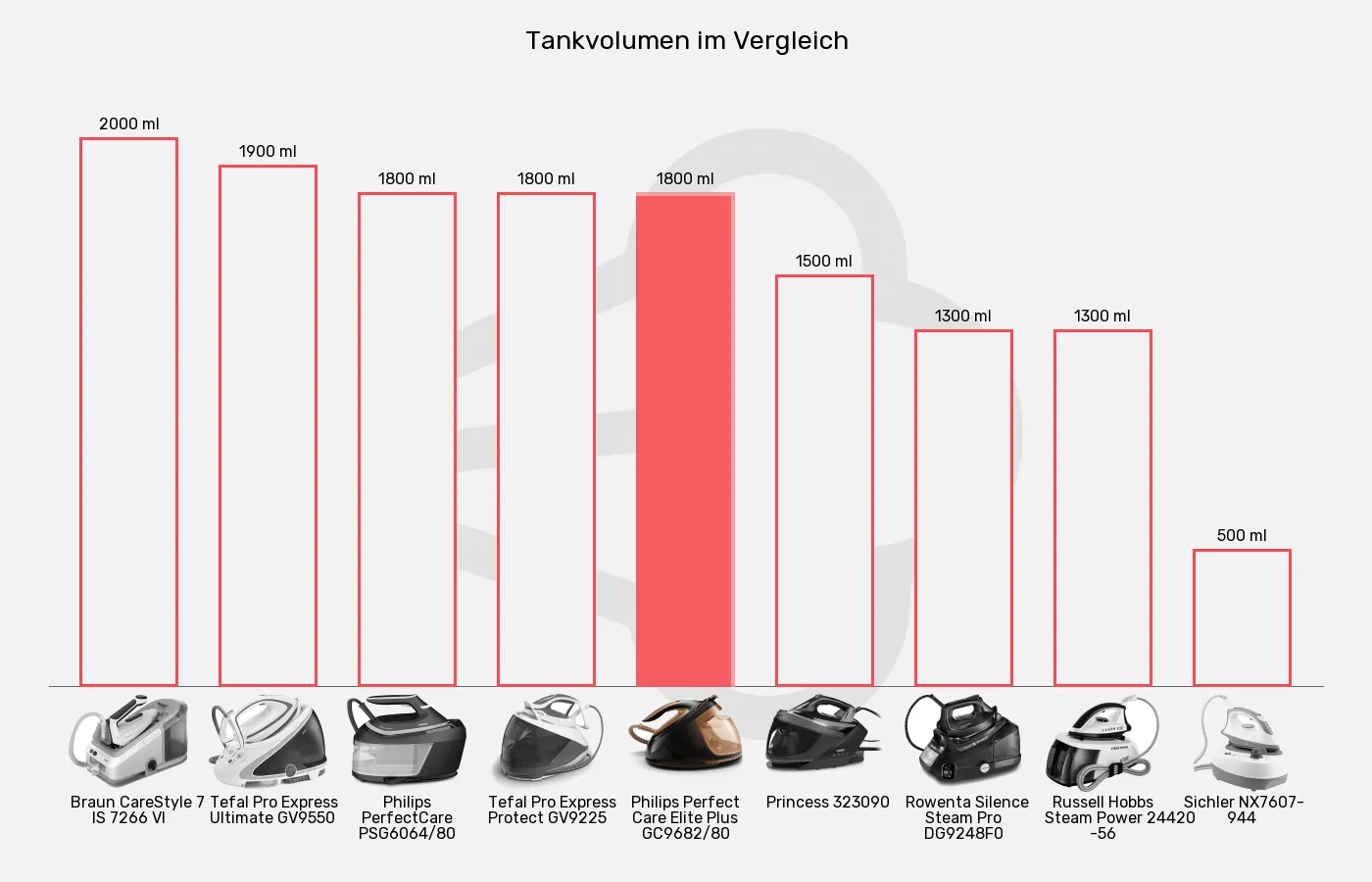 Dampfbügelstationen-Tankvolumen im Vergleich Balkengrafik zu Dampfbügelstationen-Tankvolumen